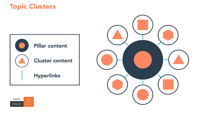 Topic Clusters are the Future of Content Marketing Strategy